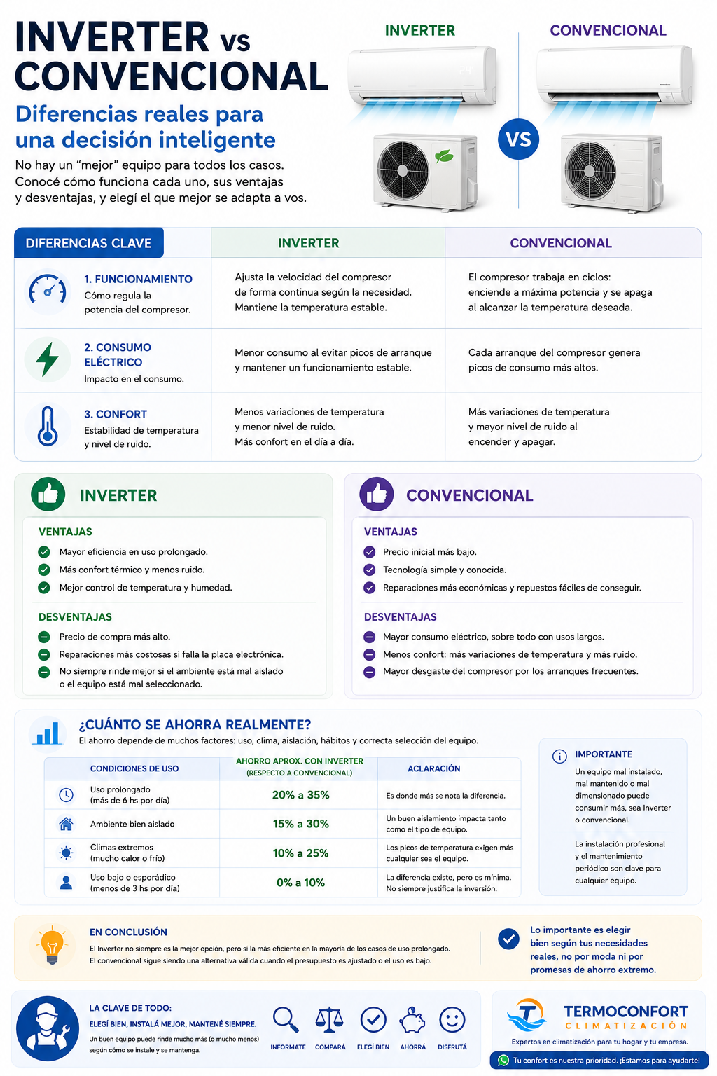 Diferencia entre Inverter y On-Off Diferencia entre Inverter y On-Off