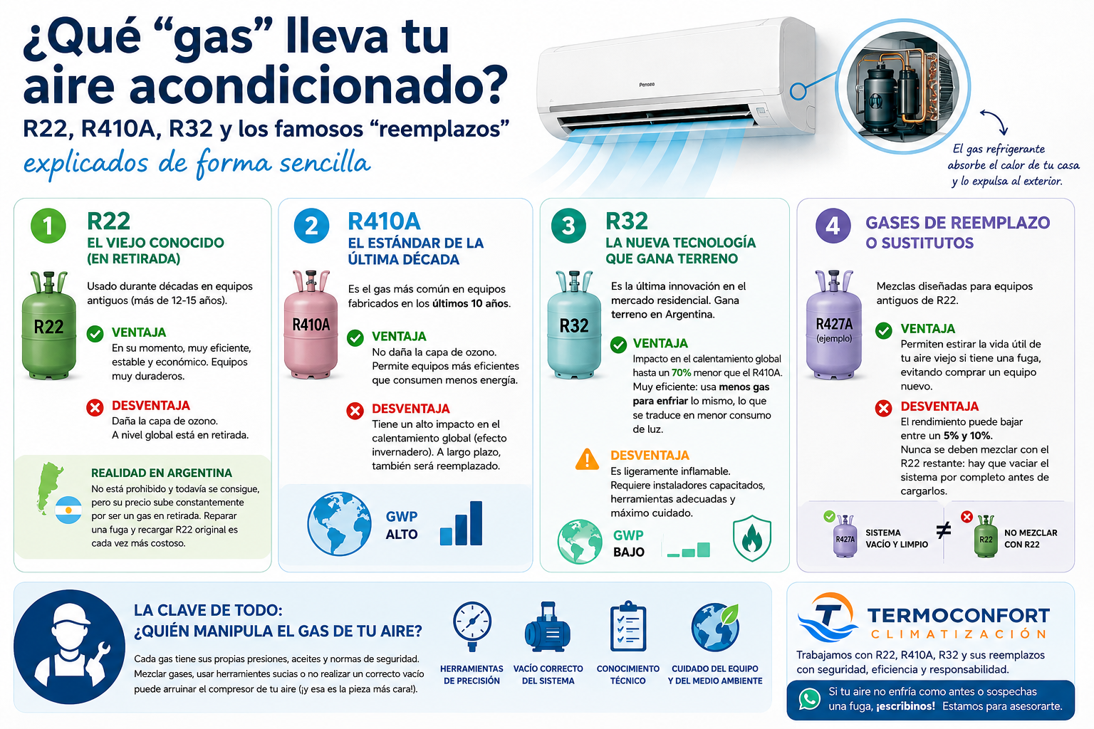 Infografía: Gases refrigerantes para aires acondicionados y sus características. R22, R410, R32